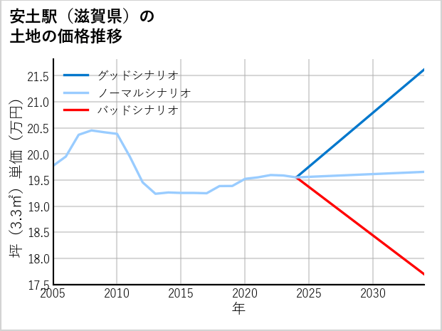 安土駅（滋賀県）の土地価格推移