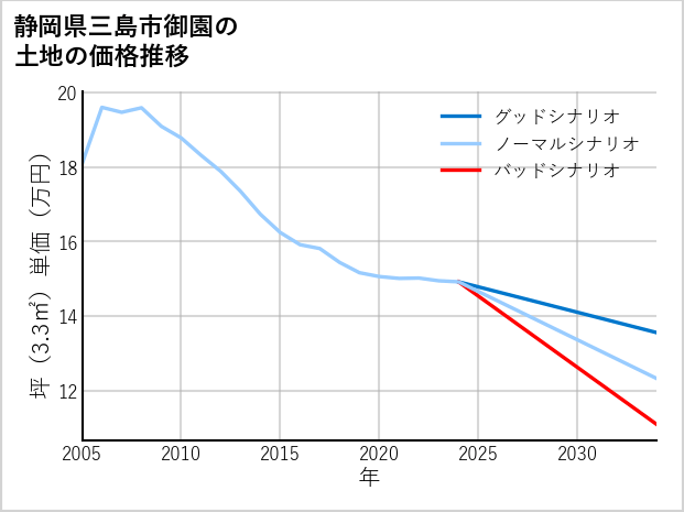 静岡県三島市御園の土地価格推移