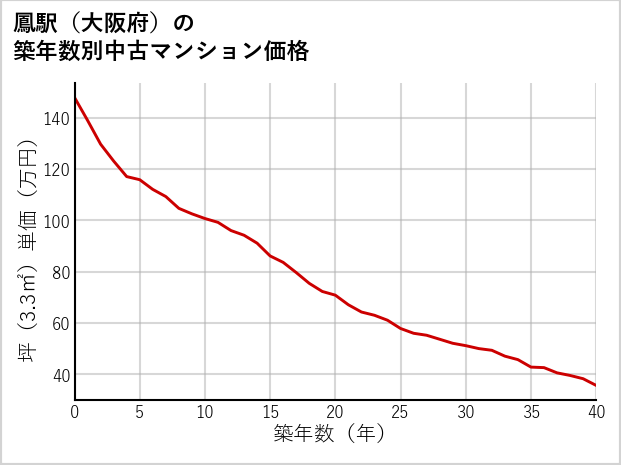 鳳駅（大阪府）の築年数別の中古マンション坪単価