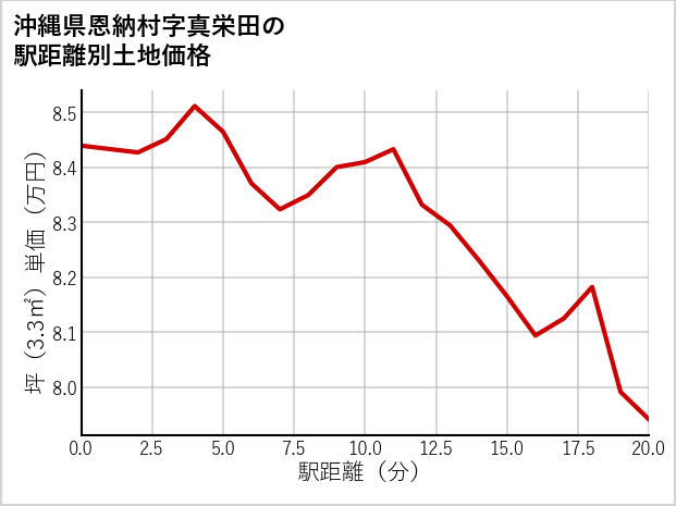 沖縄県恩納村真栄田の徒歩距離別の土地坪単価