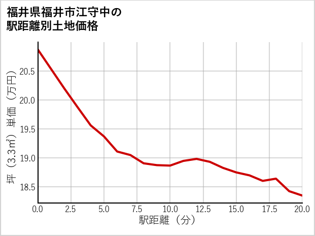 福井県福井市江守中の徒歩距離別の土地坪単価
