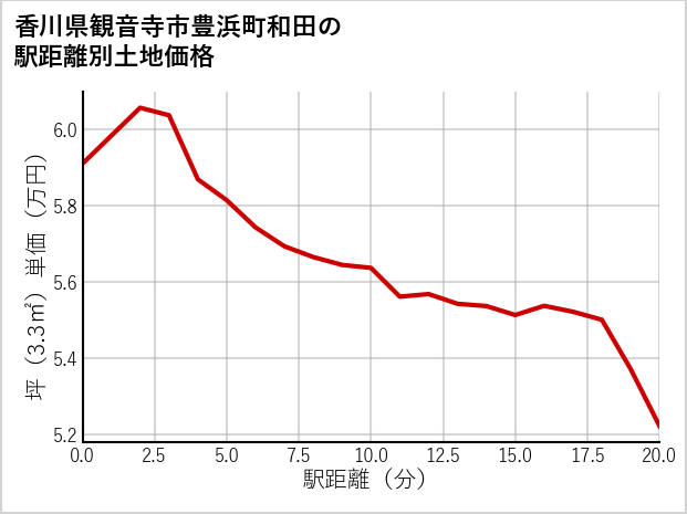 香川県観音寺市豊浜町和田の徒歩距離別の土地坪単価