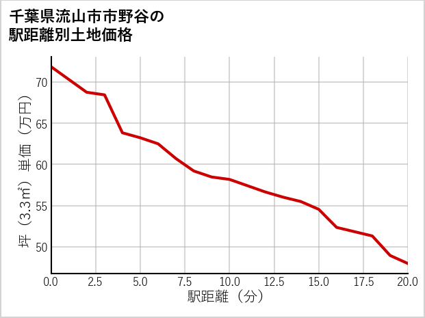 千葉県流山市市野谷の徒歩距離別の土地坪単価
