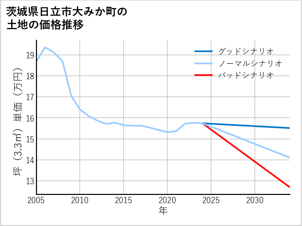 茨城県日立市大みか町の土地価格推移
