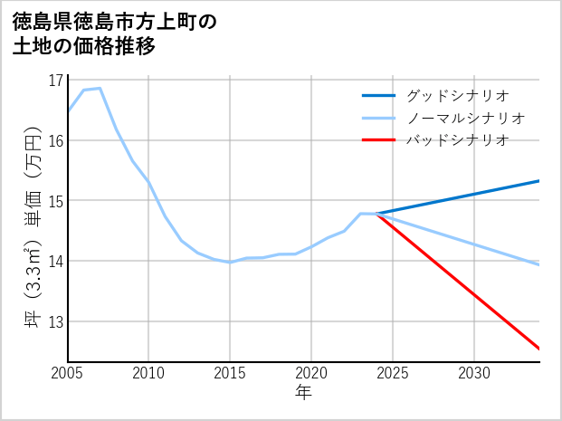 徳島県徳島市方上町の土地価格推移