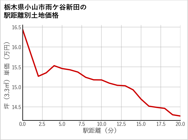 栃木県小山市雨ケ谷新田の徒歩距離別の土地坪単価