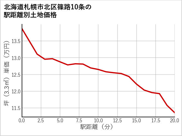 北海道札幌市北区篠路10条の徒歩距離別の土地坪単価
