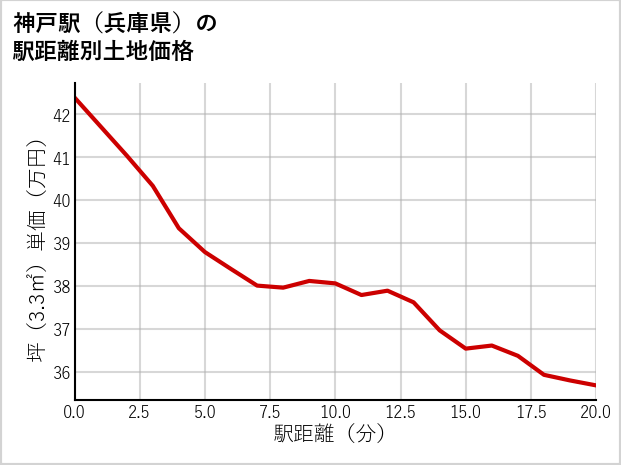 神戸駅（兵庫県）の徒歩距離別の土地坪単価