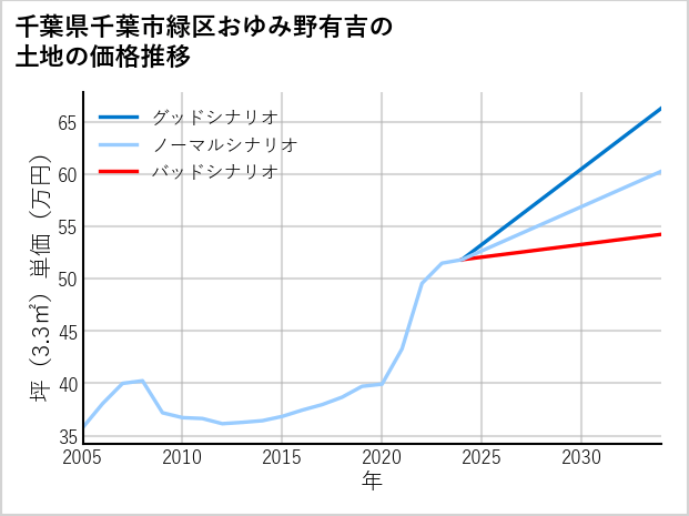 千葉県千葉市緑区おゆみ野有吉の土地価格推移