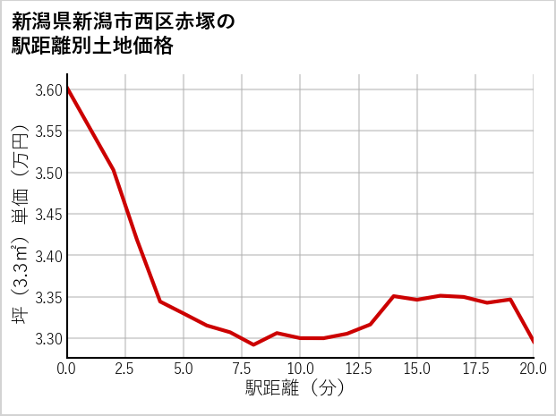 新潟県新潟市西区赤塚の徒歩距離別の土地坪単価