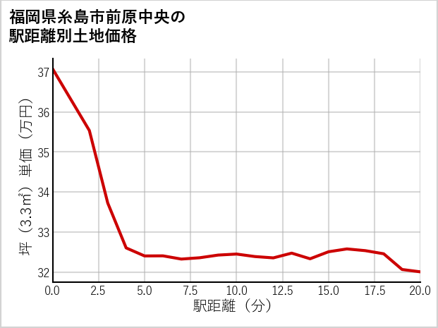 福岡県糸島市前原中央の徒歩距離別の土地坪単価