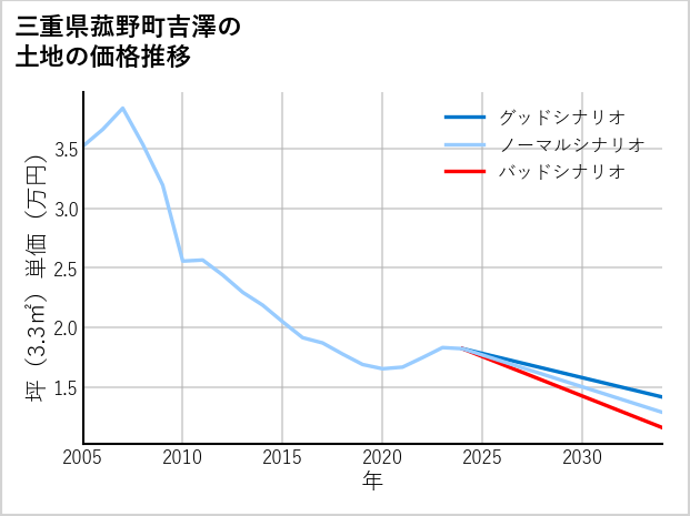 三重県菰野町吉澤の土地価格推移