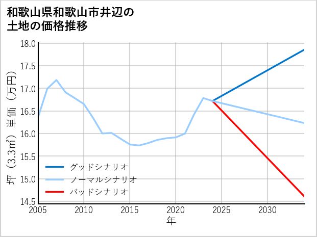 和歌山県和歌山市井辺の土地価格推移