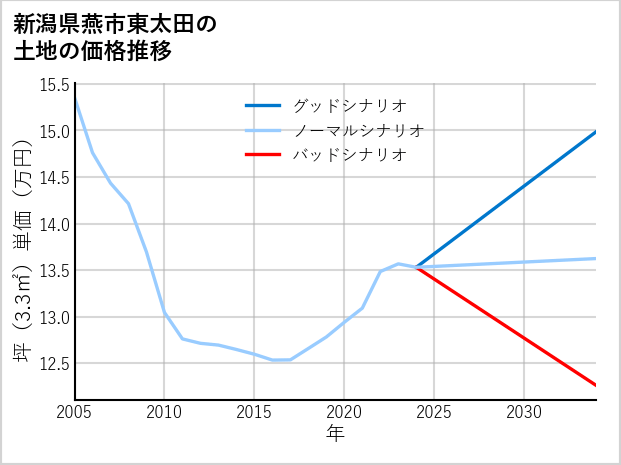 新潟県燕市東太田の土地価格推移