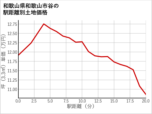 和歌山県和歌山市谷の徒歩距離別の土地坪単価