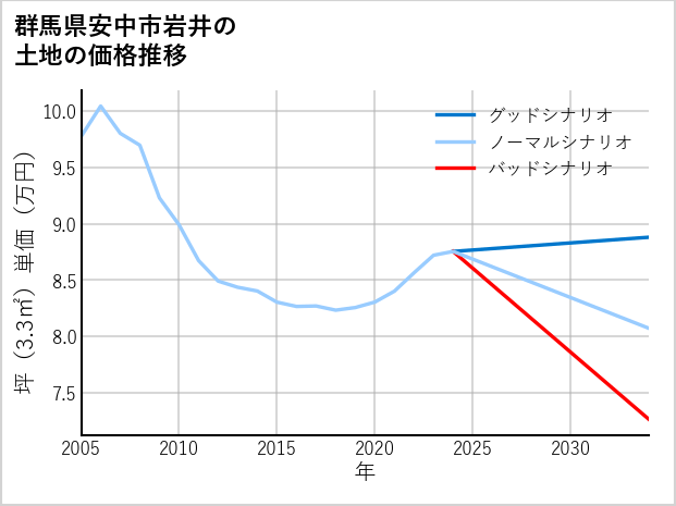 群馬県安中市岩井の土地価格推移