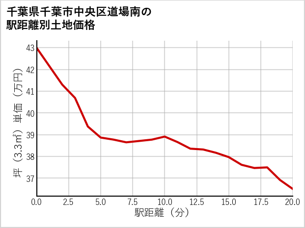 千葉県千葉市中央区道場南の徒歩距離別の土地坪単価