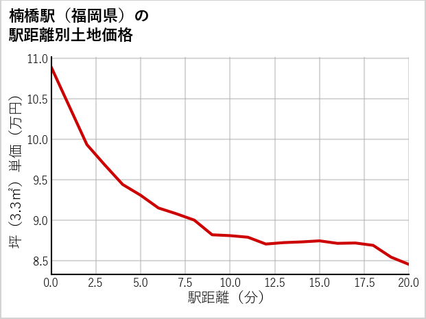 楠橋駅（福岡県）の徒歩距離別の土地坪単価
