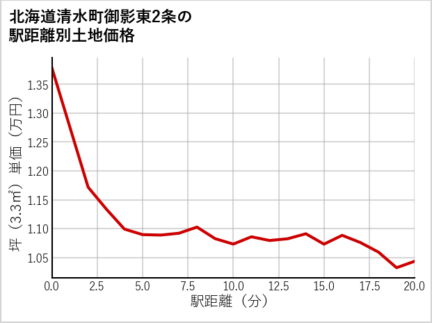 北海道清水町御影東2条の徒歩距離別の土地坪単価
