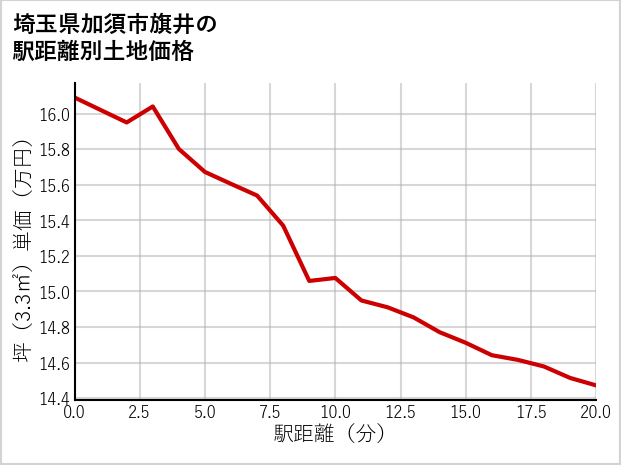 埼玉県加須市旗井の徒歩距離別の土地坪単価