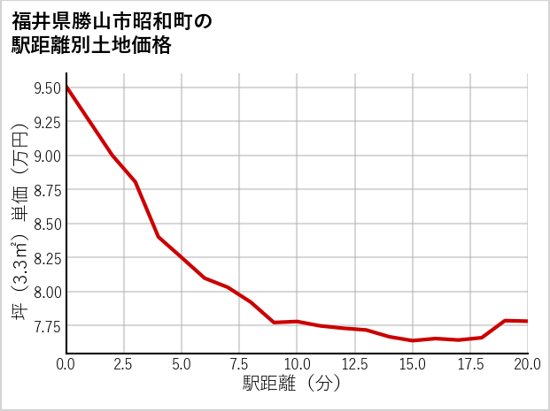 福井県勝山市昭和町の徒歩距離別の土地坪単価
