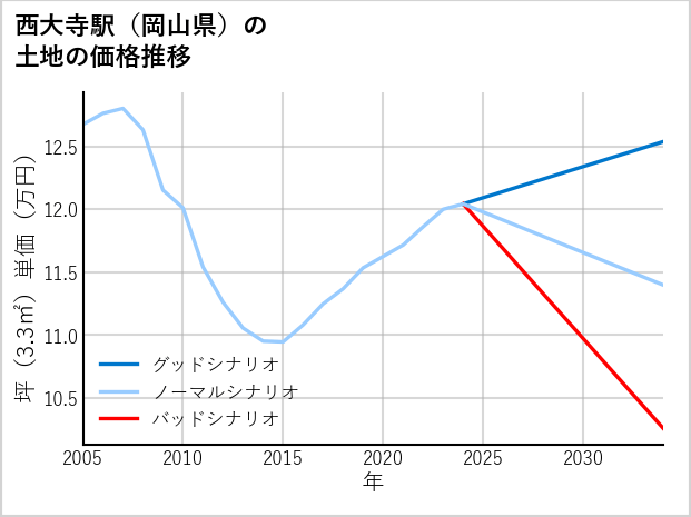 西大寺駅（岡山県）の土地価格推移