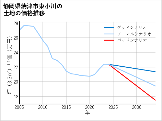 静岡県焼津市東小川の土地価格推移