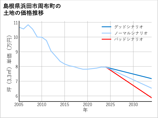 島根県浜田市周布町の土地価格推移