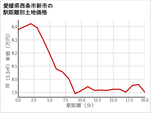 愛媛県西条市新市の徒歩距離別の土地坪単価