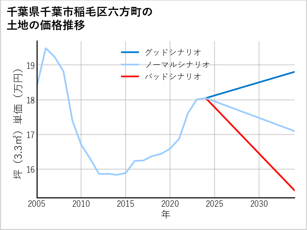 千葉県千葉市稲毛区六方町の土地価格推移