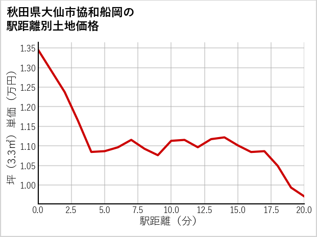 秋田県大仙市協和船岡の徒歩距離別の土地坪単価