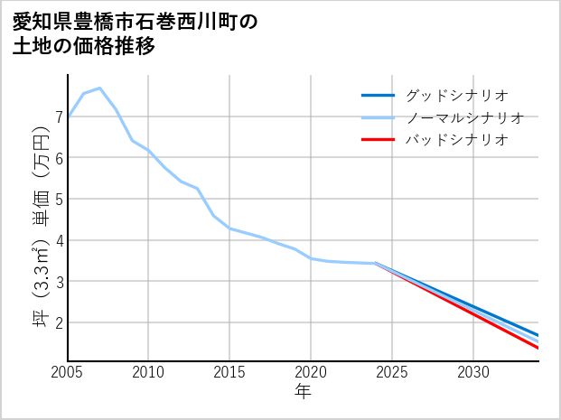 愛知県豊橋市石巻西川町の土地価格推移