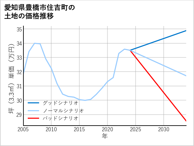 愛知県豊橋市住吉町の土地価格推移