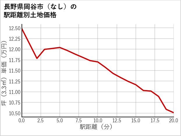 長野県岡谷市（大字なし）の徒歩距離別の土地坪単価