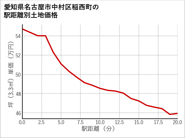 愛知県名古屋市中村区稲西町の徒歩距離別の土地坪単価