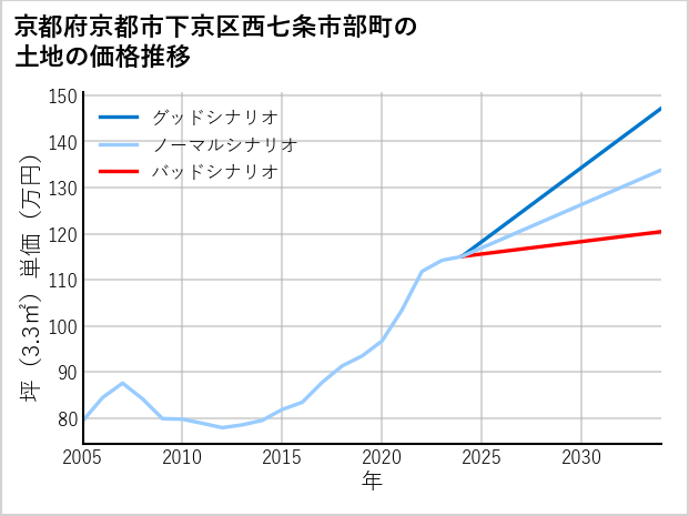 京都府京都市下京区西七条市部町の土地価格推移