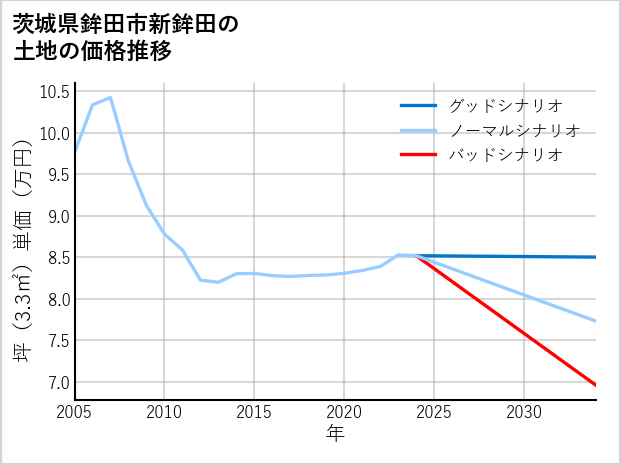 茨城県鉾田市新鉾田の土地価格推移