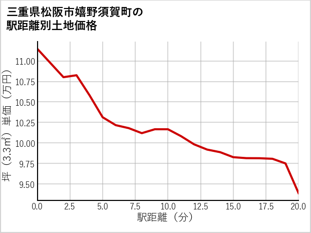 三重県松阪市嬉野須賀町の徒歩距離別の土地坪単価