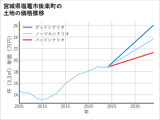宮城県塩竈市後楽町の土地価格推移