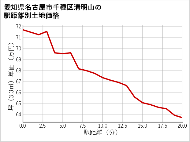 愛知県名古屋市千種区清明山の徒歩距離別の土地坪単価
