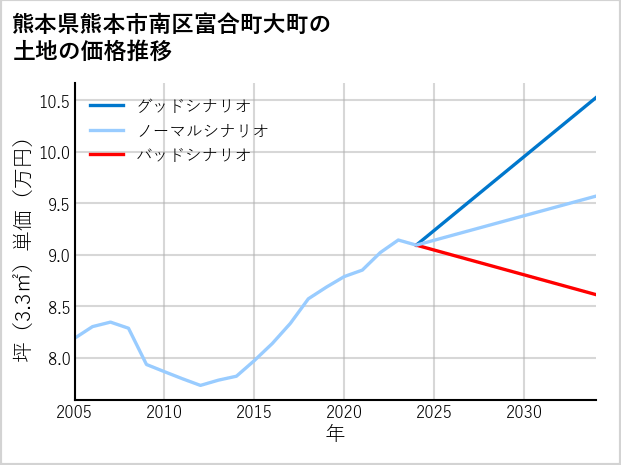 熊本県熊本市南区富合町大町の土地価格推移