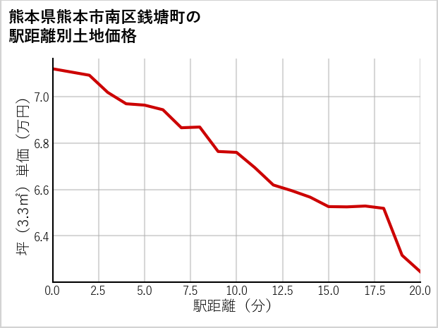 熊本県熊本市南区銭塘町の徒歩距離別の土地坪単価