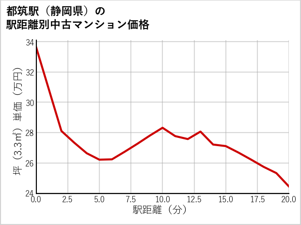 都筑駅（静岡県）の徒歩距離別の中古マンション坪単価