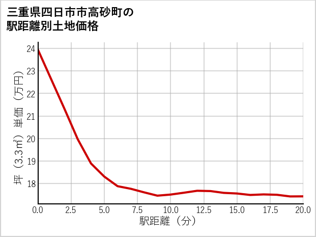 三重県四日市市高砂町の徒歩距離別の土地坪単価