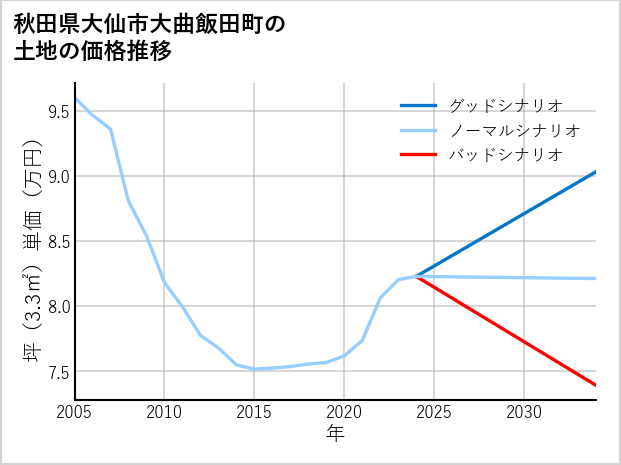 秋田県大仙市大曲飯田町の土地価格推移