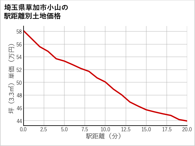 埼玉県草加市小山の徒歩距離別の土地坪単価