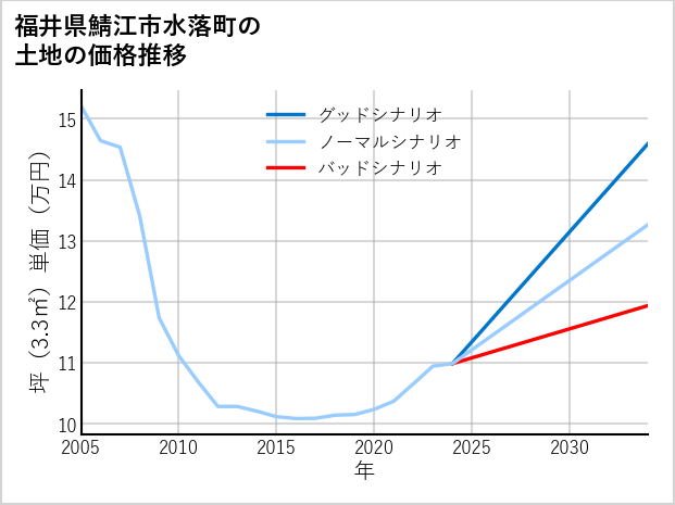 福井県鯖江市水落町の土地価格推移