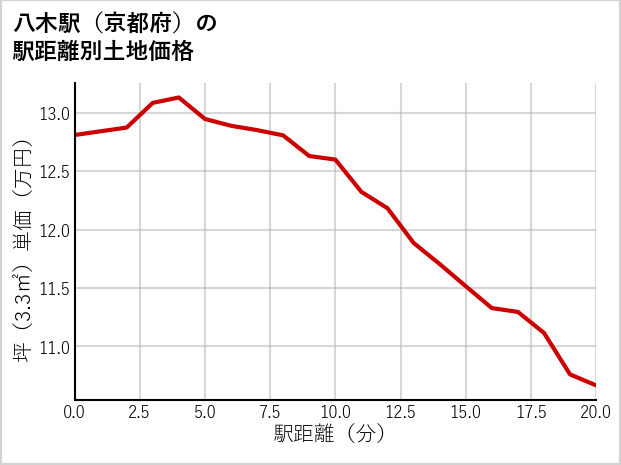 八木駅（京都府）の徒歩距離別の土地坪単価