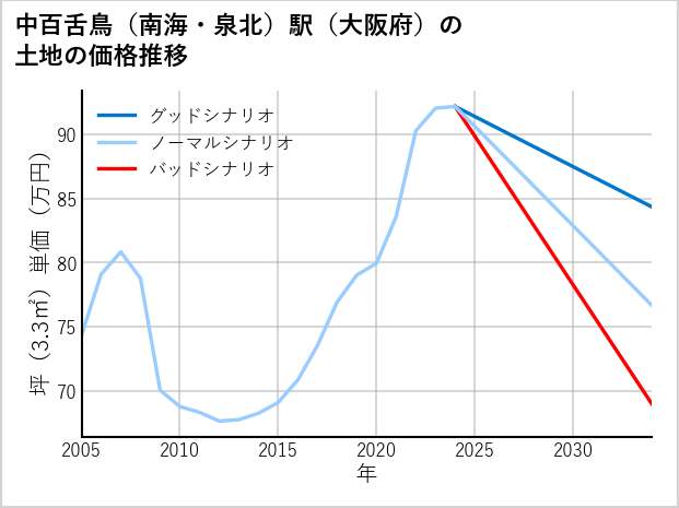 中百舌鳥〔南海・泉北〕駅（大阪府）の土地価格推移