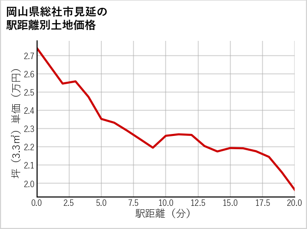 岡山県総社市見延の徒歩距離別の土地坪単価